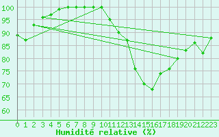 Courbe de l'humidit relative pour Luch-Pring (72)