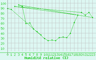 Courbe de l'humidit relative pour Elazig