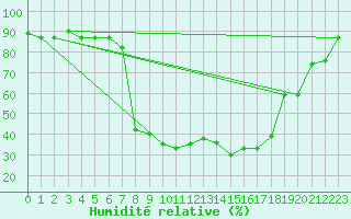 Courbe de l'humidit relative pour Tiaret