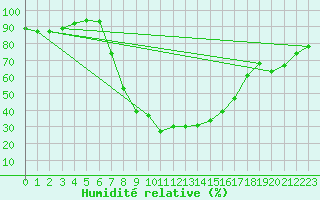 Courbe de l'humidit relative pour Smhi