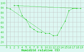 Courbe de l'humidit relative pour Gorgan