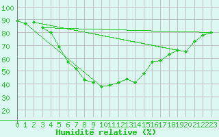 Courbe de l'humidit relative pour Helsinki Kaisaniemi