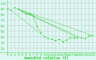 Courbe de l'humidit relative pour Skagsudde