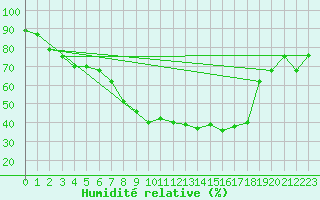 Courbe de l'humidit relative pour Katterjakk Airport