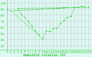 Courbe de l'humidit relative pour Kars