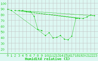 Courbe de l'humidit relative pour Sattel-Aegeri (Sw)