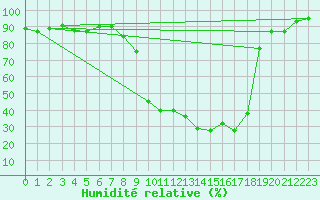 Courbe de l'humidit relative pour Burgos (Esp)