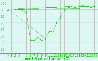 Courbe de l'humidit relative pour Brand