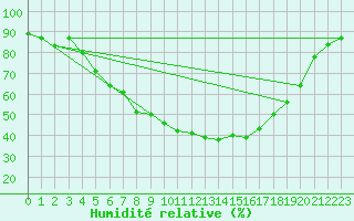 Courbe de l'humidit relative pour Salo Karkka