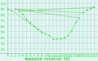 Courbe de l'humidit relative pour Kuusamo Oulanka