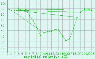 Courbe de l'humidit relative pour Grosseto