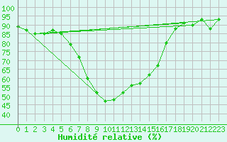 Courbe de l'humidit relative pour Nova Gorica