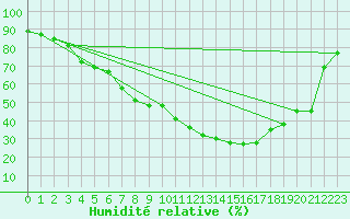 Courbe de l'humidit relative pour Melsom