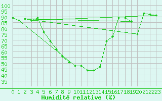 Courbe de l'humidit relative pour Leutkirch-Herlazhofen