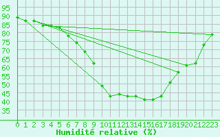 Courbe de l'humidit relative pour Budapest / Lorinc