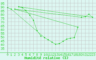 Courbe de l'humidit relative pour Ble - Binningen (Sw)