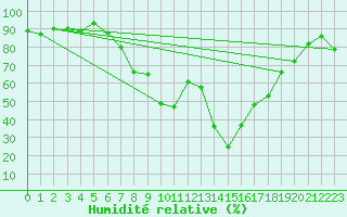 Courbe de l'humidit relative pour Vindebaek Kyst