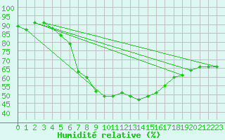 Courbe de l'humidit relative pour Bielsko-Biala