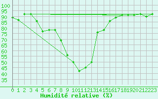 Courbe de l'humidit relative pour Wijk Aan Zee Aws