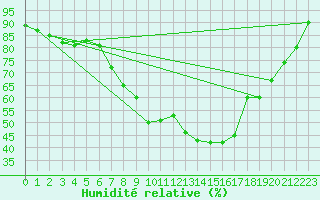 Courbe de l'humidit relative pour Roros