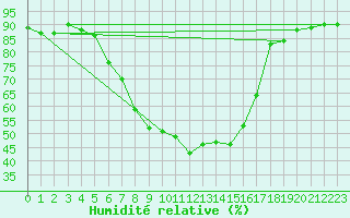 Courbe de l'humidit relative pour Deutschlandsberg