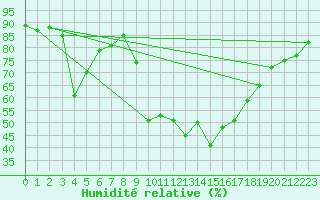 Courbe de l'humidit relative pour Trgueux (22)