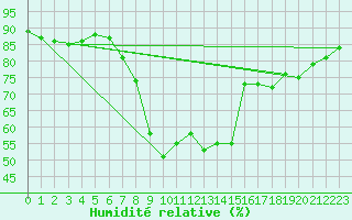 Courbe de l'humidit relative pour Chivenor