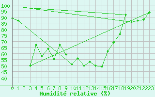 Courbe de l'humidit relative pour Brunnenkogel/Oetztaler Alpen
