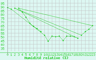 Courbe de l'humidit relative pour Wittenborn