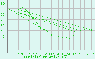 Courbe de l'humidit relative pour Salen-Reutenen