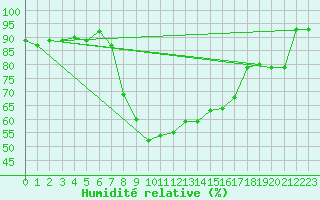 Courbe de l'humidit relative pour Flhli