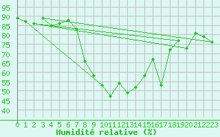 Courbe de l'humidit relative pour Weissensee / Gatschach
