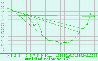 Courbe de l'humidit relative pour De Bilt (PB)