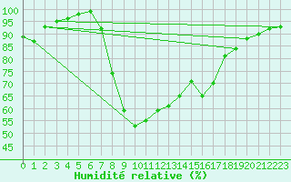 Courbe de l'humidit relative pour Dourbes (Be)