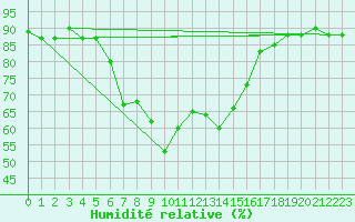Courbe de l'humidit relative pour Marina Di Ginosa