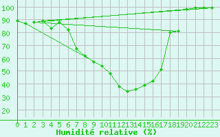 Courbe de l'humidit relative pour Hallau