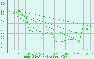 Courbe de l'humidit relative pour Cap Pertusato (2A)