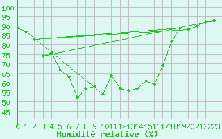 Courbe de l'humidit relative pour Pec Pod Snezkou