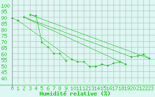 Courbe de l'humidit relative pour Sisteron (04)