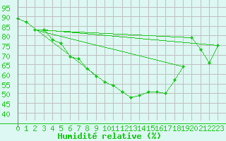 Courbe de l'humidit relative pour Leutkirch-Herlazhofen