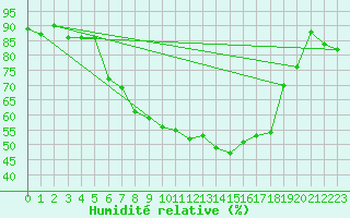 Courbe de l'humidit relative pour Emden-Koenigspolder