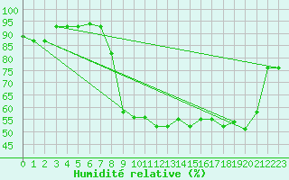 Courbe de l'humidit relative pour Pescara