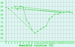 Courbe de l'humidit relative pour Istanbul Bolge