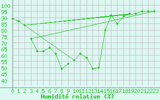 Courbe de l'humidit relative pour Inari Vayla