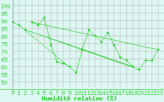 Courbe de l'humidit relative pour Dombaas