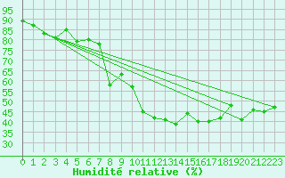 Courbe de l'humidit relative pour Vejer de la Frontera