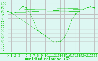 Courbe de l'humidit relative pour Skukuza