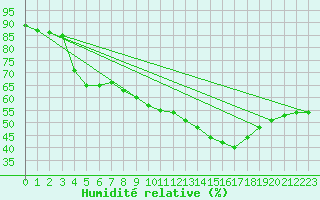 Courbe de l'humidit relative pour Sisteron (04)