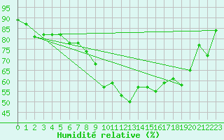 Courbe de l'humidit relative pour Bad Ragaz