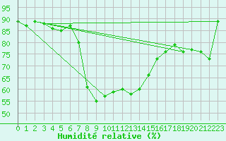 Courbe de l'humidit relative pour Engelberg
